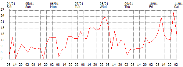 Wind (km/h)