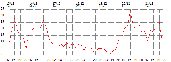 Wind (km/h)