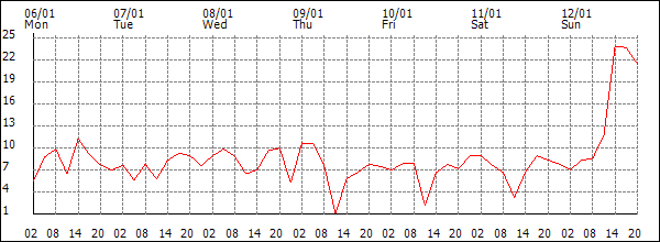 Wind (km/h)