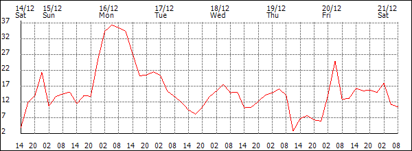 Wind (km/h)