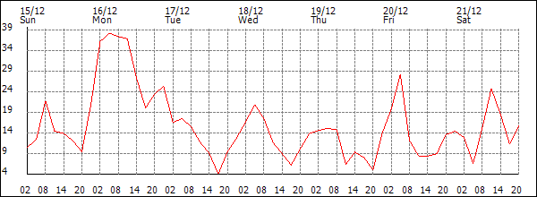 Wind (km/h)