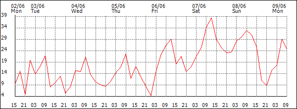 Wind (km/h)