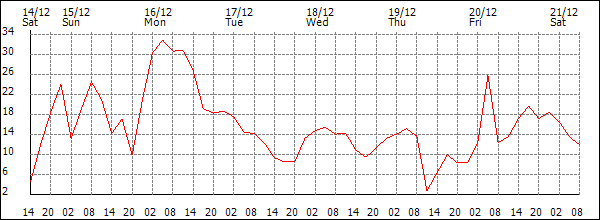 Wind (km/h)