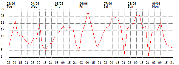 Wind (km/h)