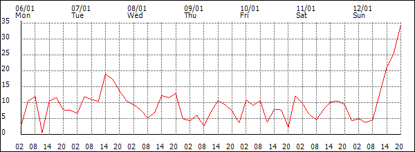 Wind (km/h)