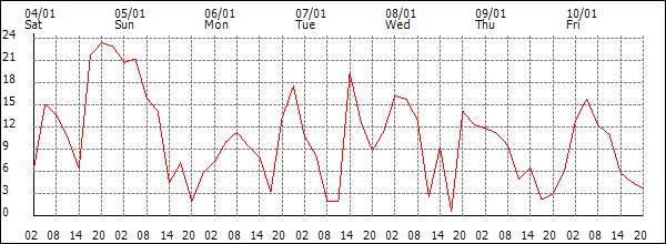 Wind (km/h)