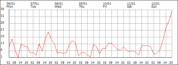 Wind (km/h)