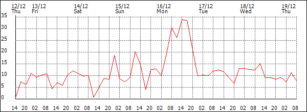 Wind (km/h)