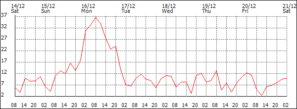 Wind (km/h)