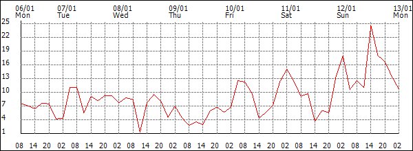 Wind (km/h)