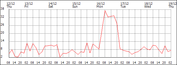 Wind (km/h)