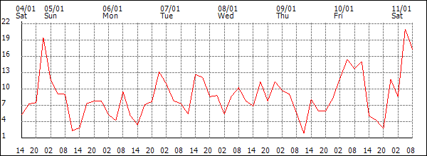 Wind (km/h)