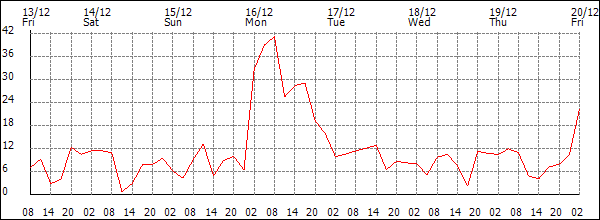 Wind (km/h)