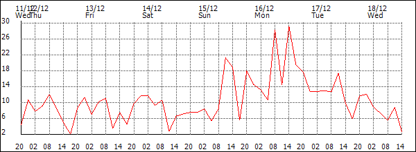 Wind (km/h)