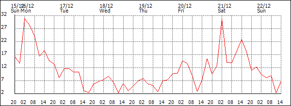 Wind (km/h)