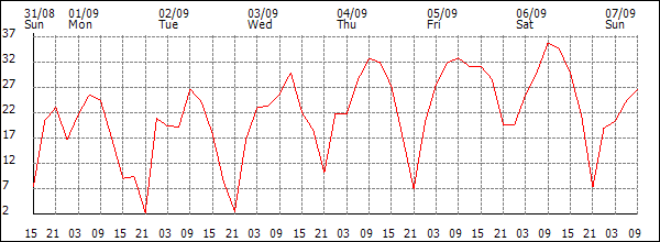 Wind (km/h)
