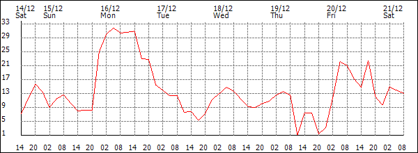 Wind (km/h)