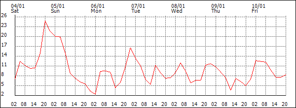 Wind (km/h)