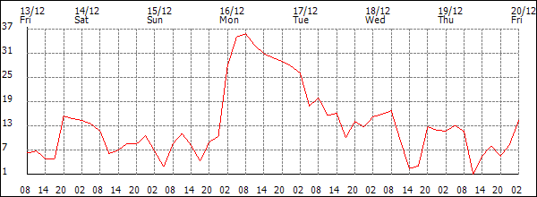 Wind (km/h)