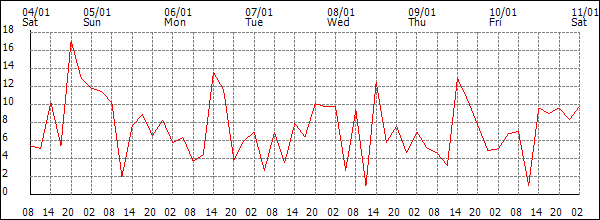 Wind (km/h)