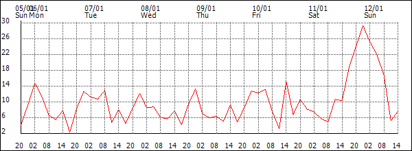 Wind (km/h)