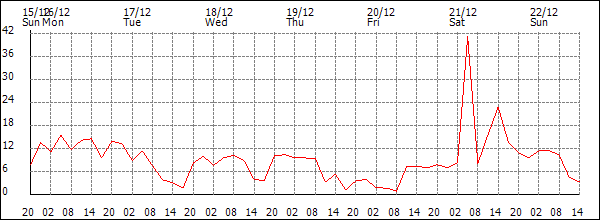 Wind (km/h)