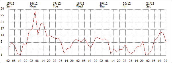 Wind (km/h)