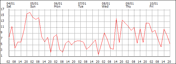 Wind (km/h)