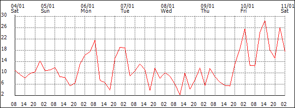 Wind (km/h)