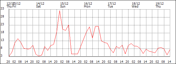 Wind (km/h)