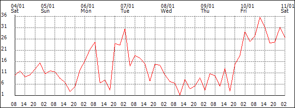 Wind (km/h)