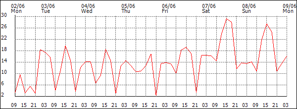 Wind (km/h)