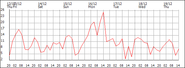 Wind (km/h)