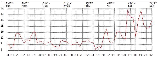 Wind (km/h)