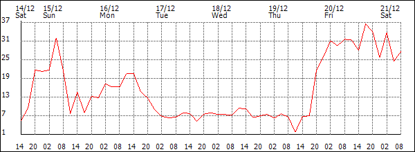 Wind (km/h)