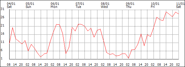 Wind (km/h)