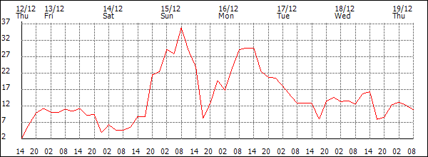 Wind (km/h)