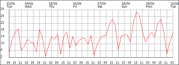 Wind (km/h)