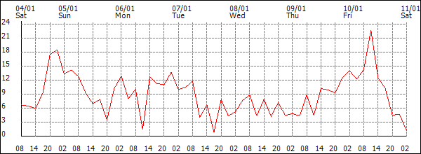 Wind (km/h)