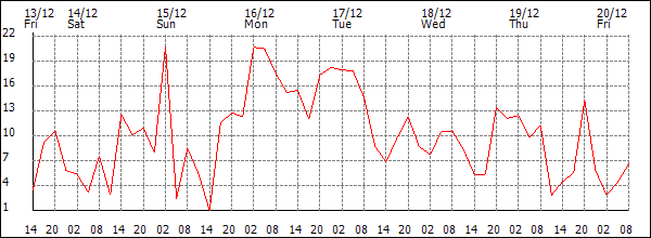 Wind (km/h)