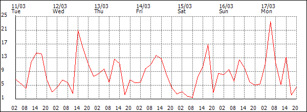 Wind (km/h)