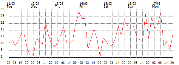 Wind (km/h)