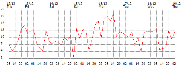 Wind (km/h)