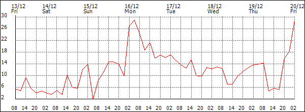 Wind (km/h)