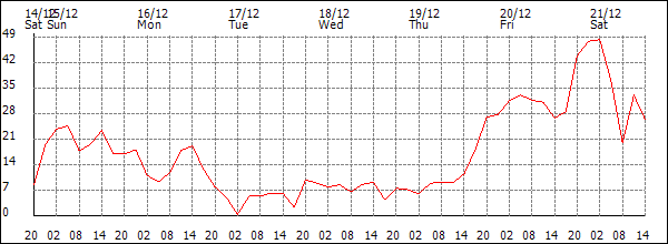 Wind (km/h)