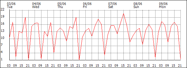 Wind (km/h)
