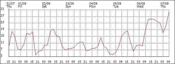 Wind (km/h)