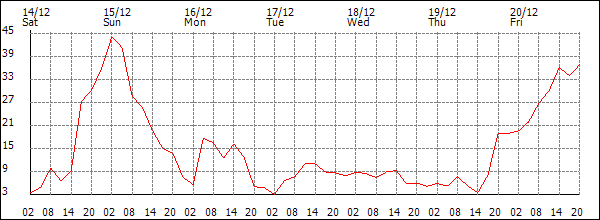 Wind (km/h)