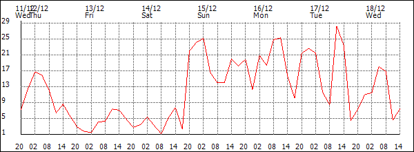 Wind (km/h)