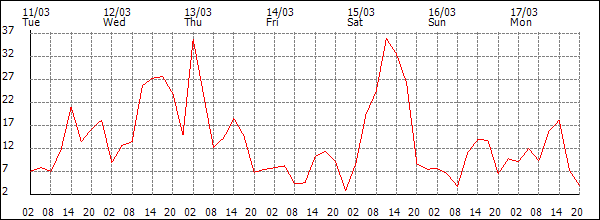 Wind (km/h)